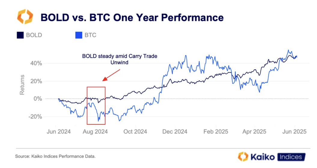 Performance or et bitcoin