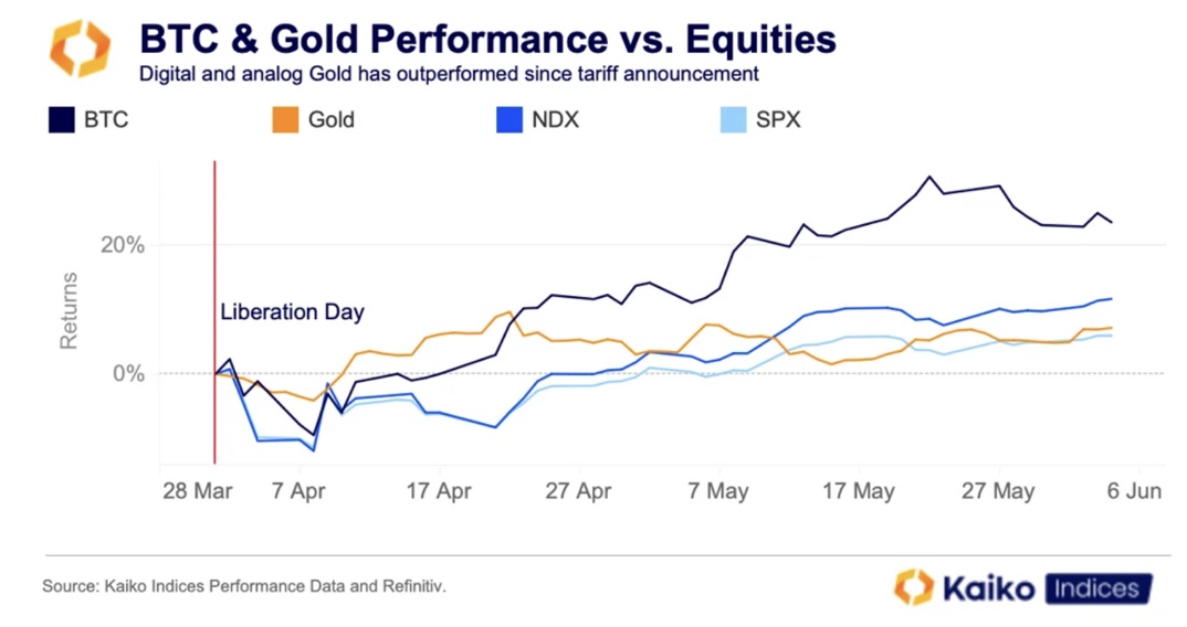 Performances Or et Bitcoin vs. Actions