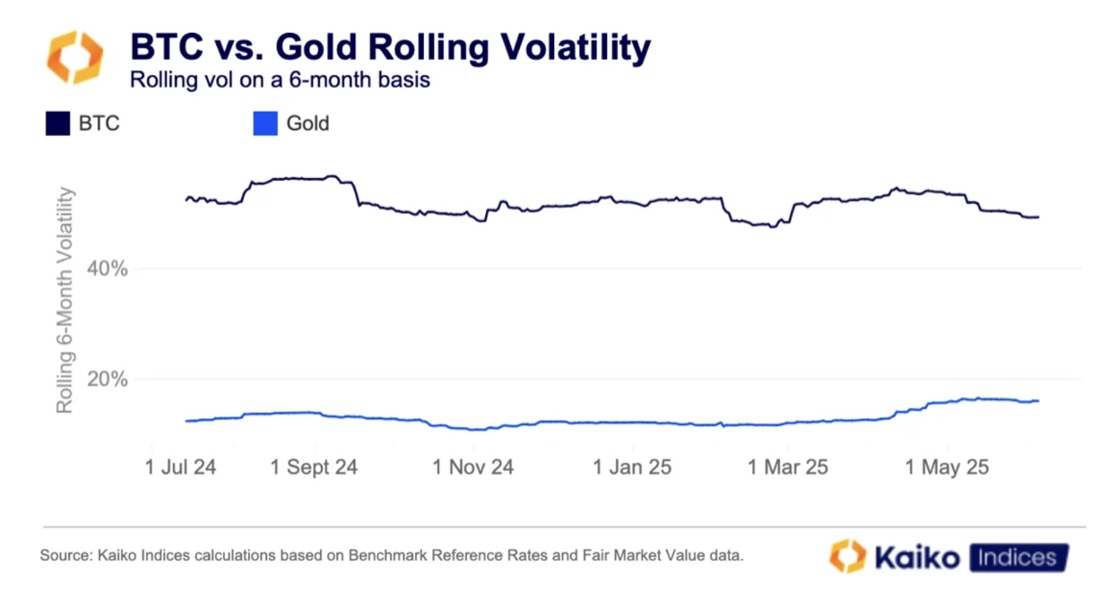 Or et Bitcoin volatilité