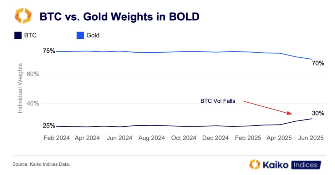 Poids or et bitcoin dans BOLD