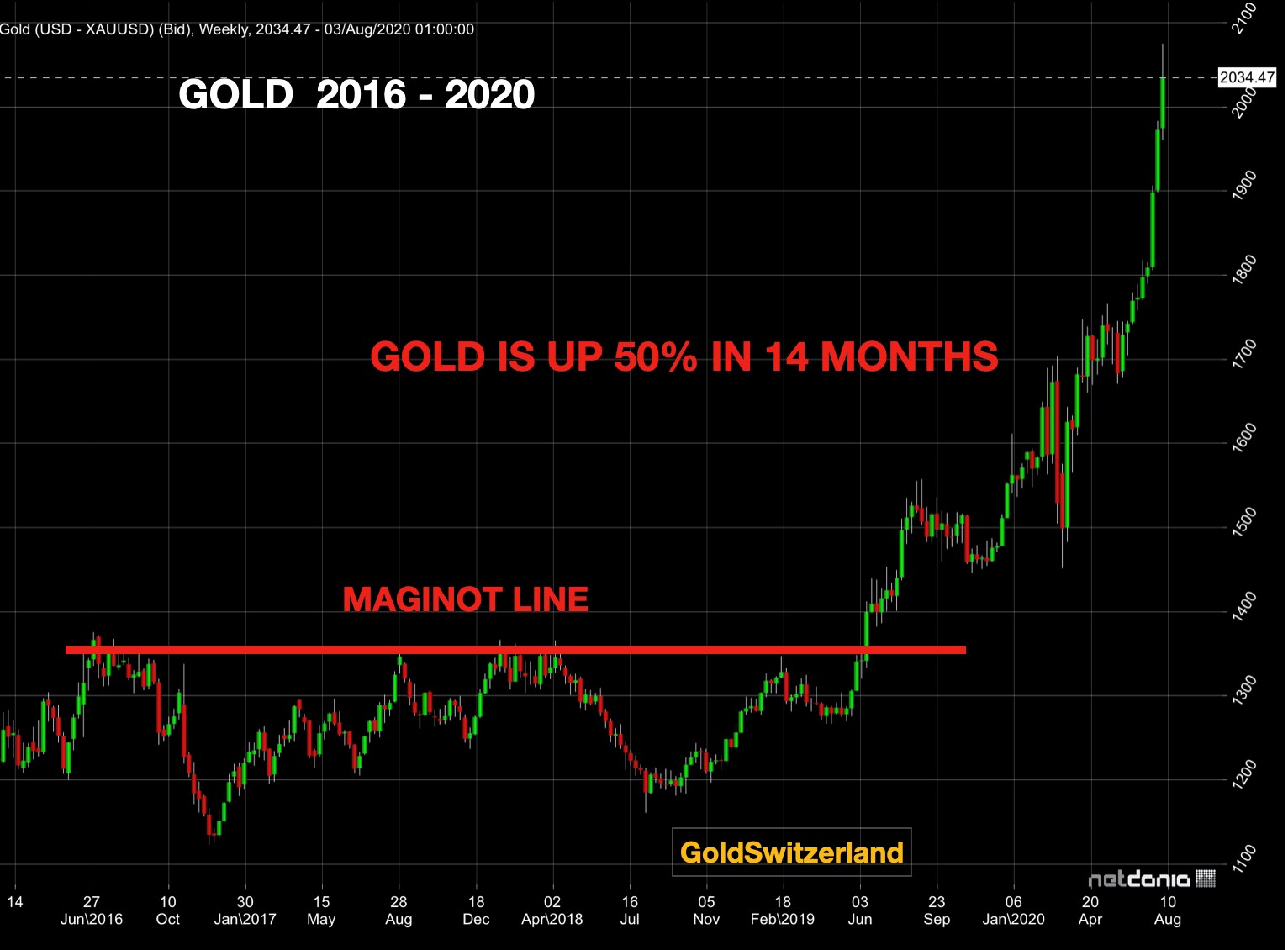 Курс золота на сегодня покупка продажа. Инвестиции в золото график. Золото на бирже график. Золото биржа. Графики роста золота.