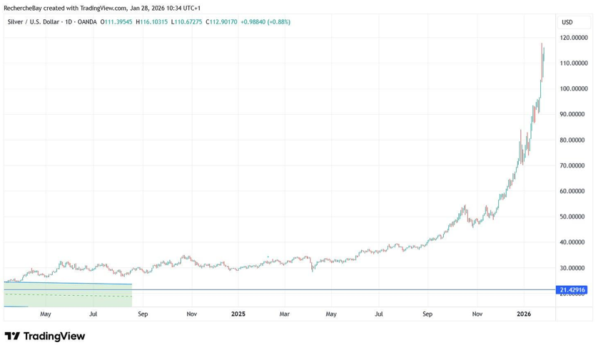 Prix de l'argent, USD