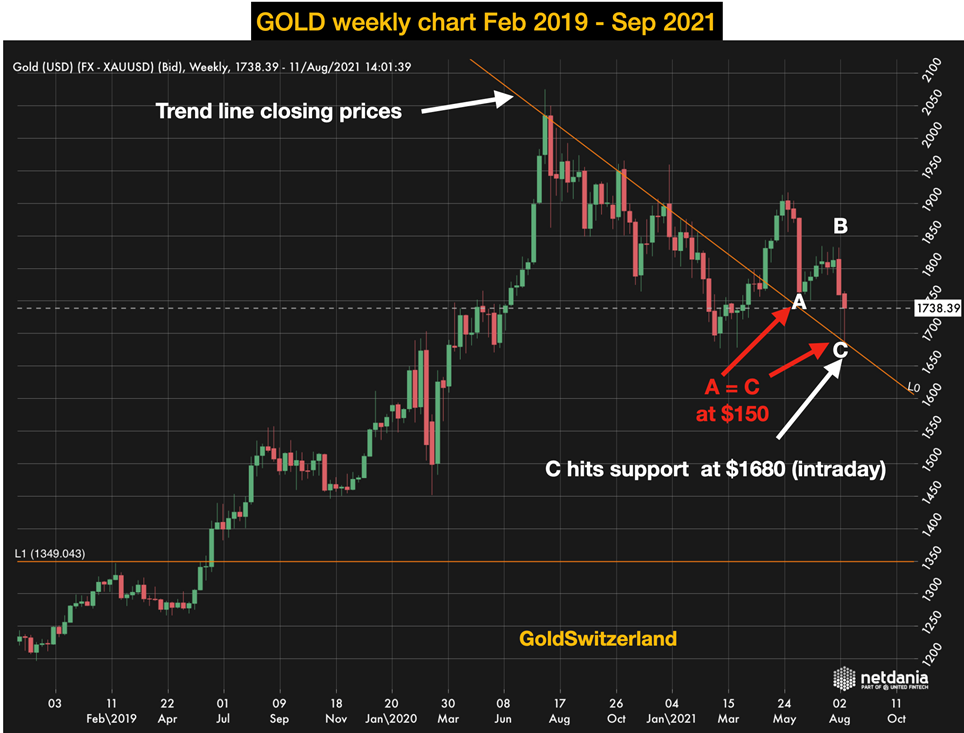 Gold will move to $3000