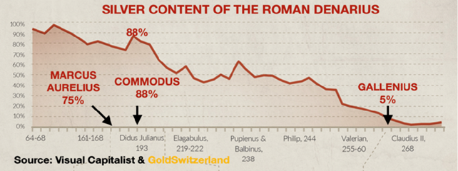 Decline of the Roman Denarius