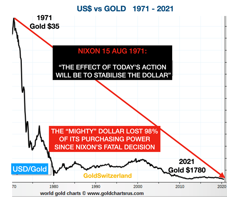 La chute du dollar après que Nixon ait mis fin à Bretton Woods