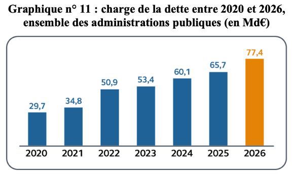 Charge de la dette entre 2020 et 2026, ensemble des administrations publiques (en Md€)