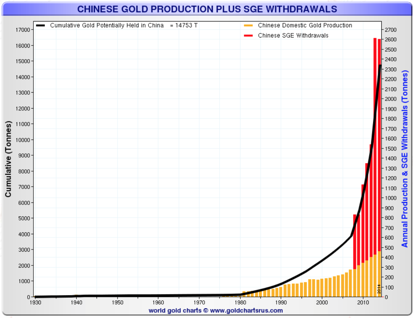 Chinese gold production plus SGE withdrawals