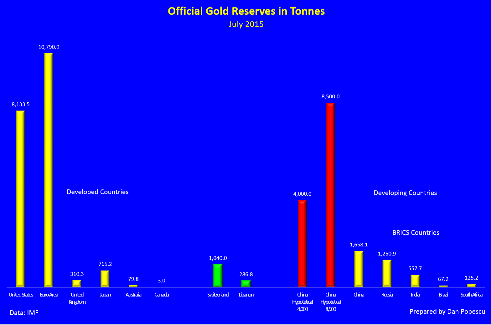 Officials gold reserves in tonnes