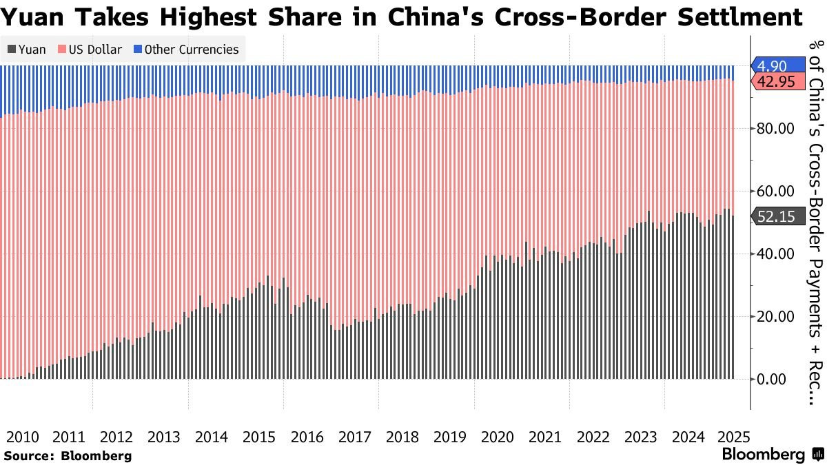 Le yuan a la plus grande part dans les règlements transfrontaliers de la Chine