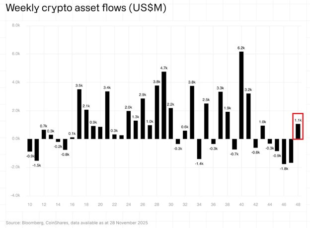 Crypto flux hebdomadaires