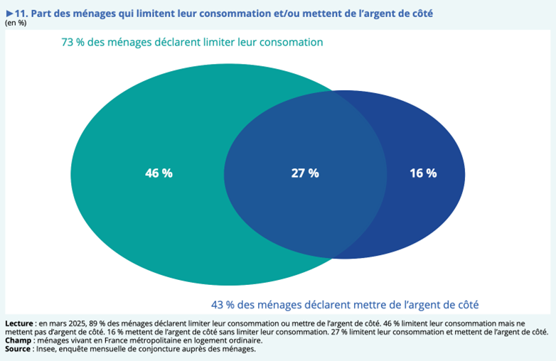 Part des ménages qui limitent leur consommation et/ou mettent de l'argent de côté