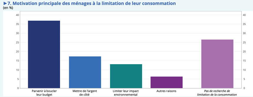 Motivation principale des ménages à la limitation de leur consommation