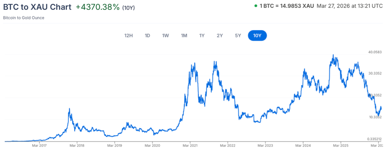 Bitcoin en once d'or