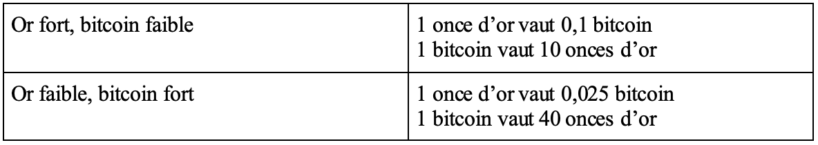 Chiffres à retenir et à surveiller sur l'or et le bitcoin