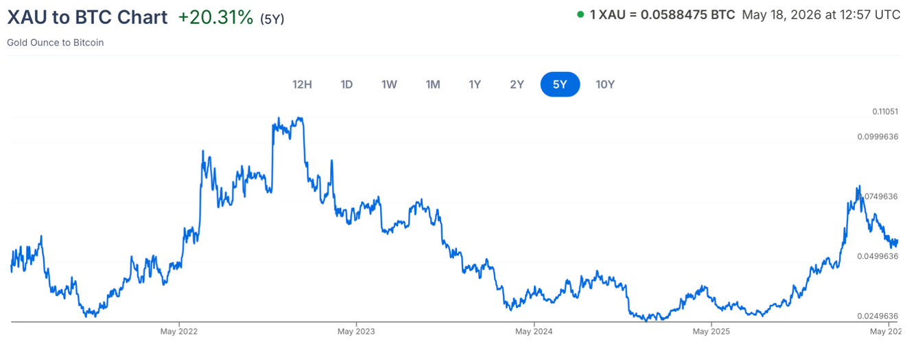 Cours de l’once d’or exprimé en bitcoin (BTC)