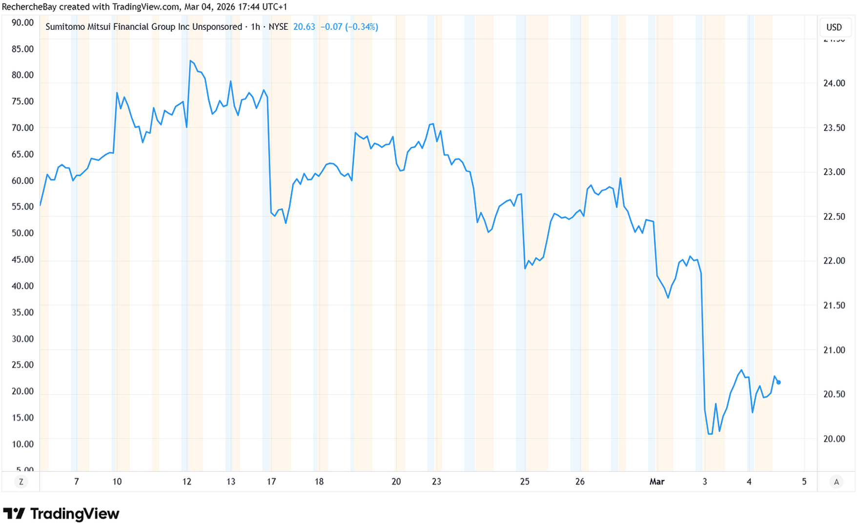 Cours de l’action de Sumitomo Mitsui Financial Group