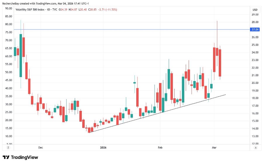 Volatilité de l'indice S&P 500