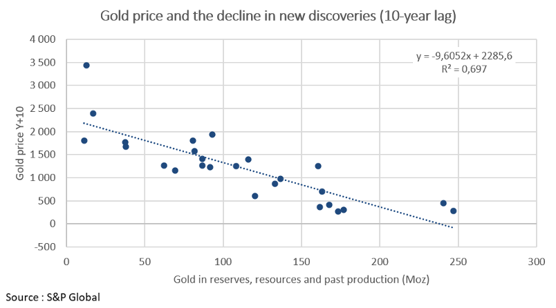 Le cours de l'or et la baisse des nouvelles découvertes (décalage de 10 ans)