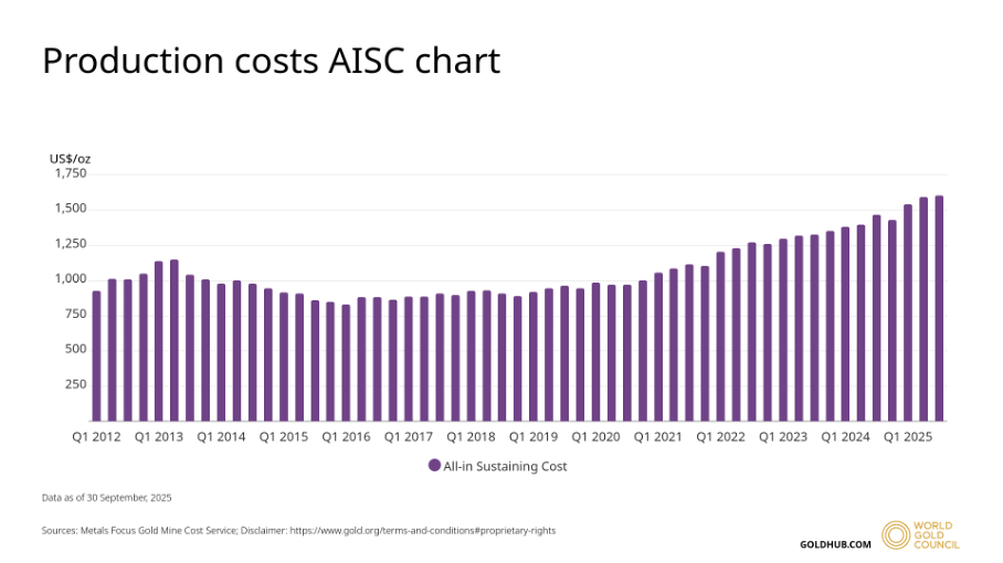 Graphique des coûts de production AISC