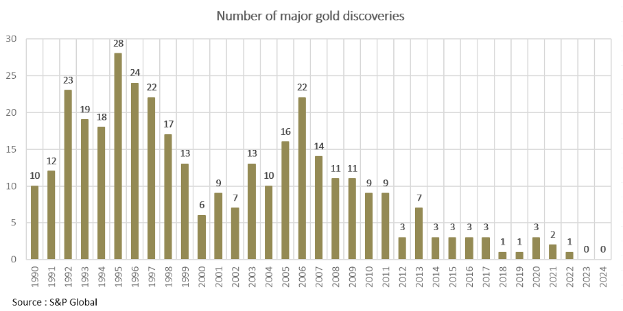 Nombre de découvertes majeures d'or