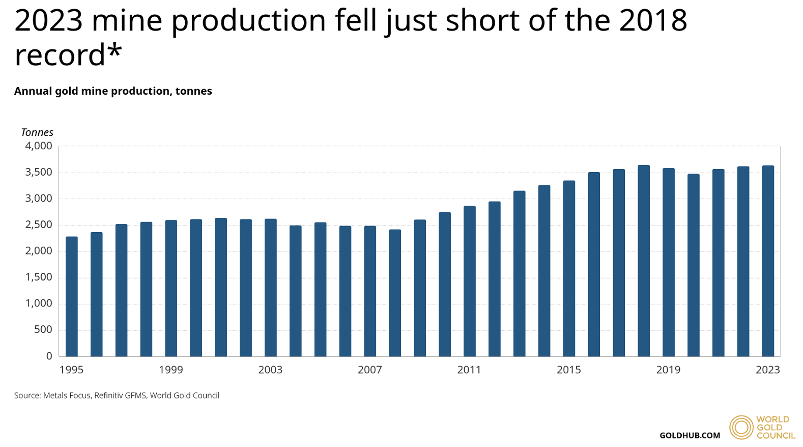 La production minière de 2023 a manqué de peu le record de 2018