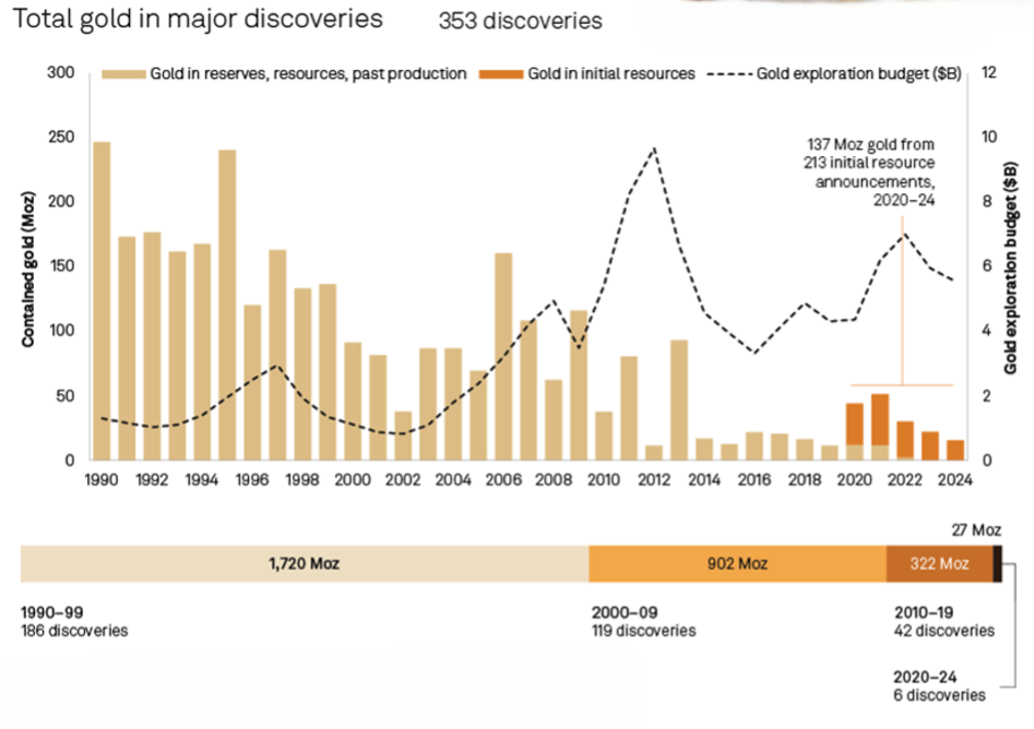 Quantité totale d'or dans les principales découvertes