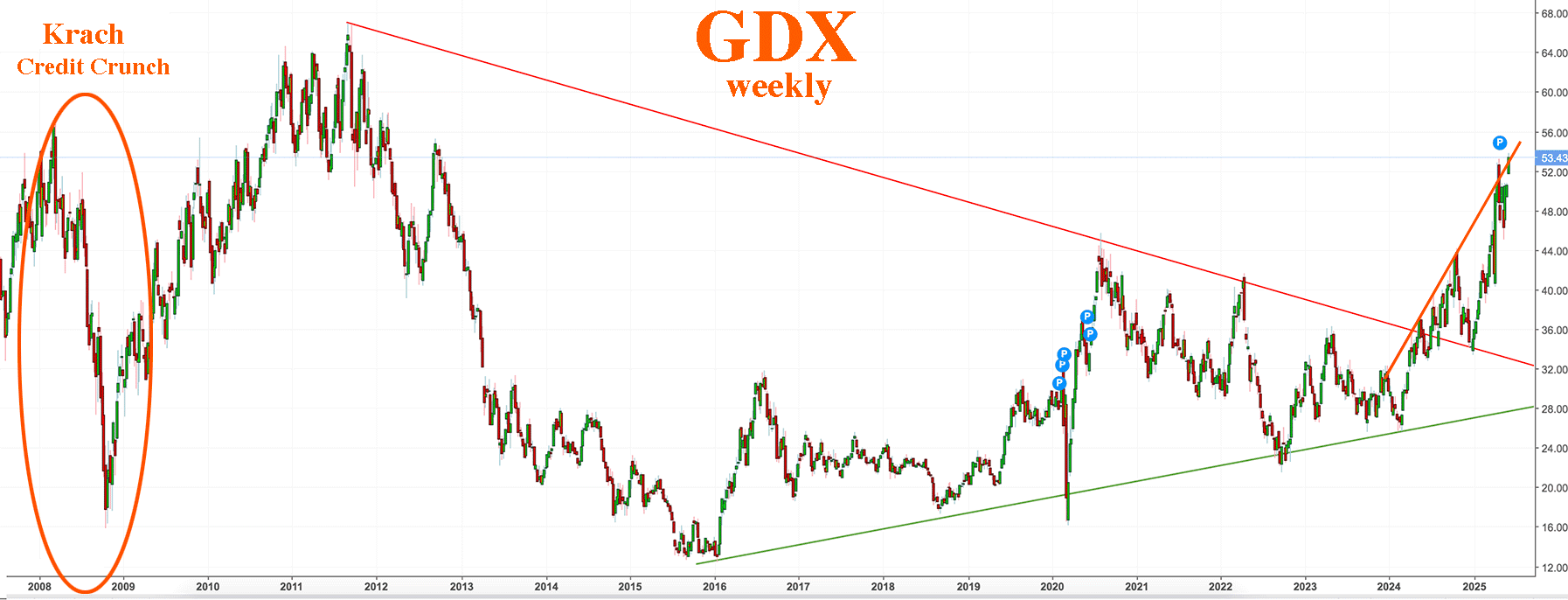 GDX