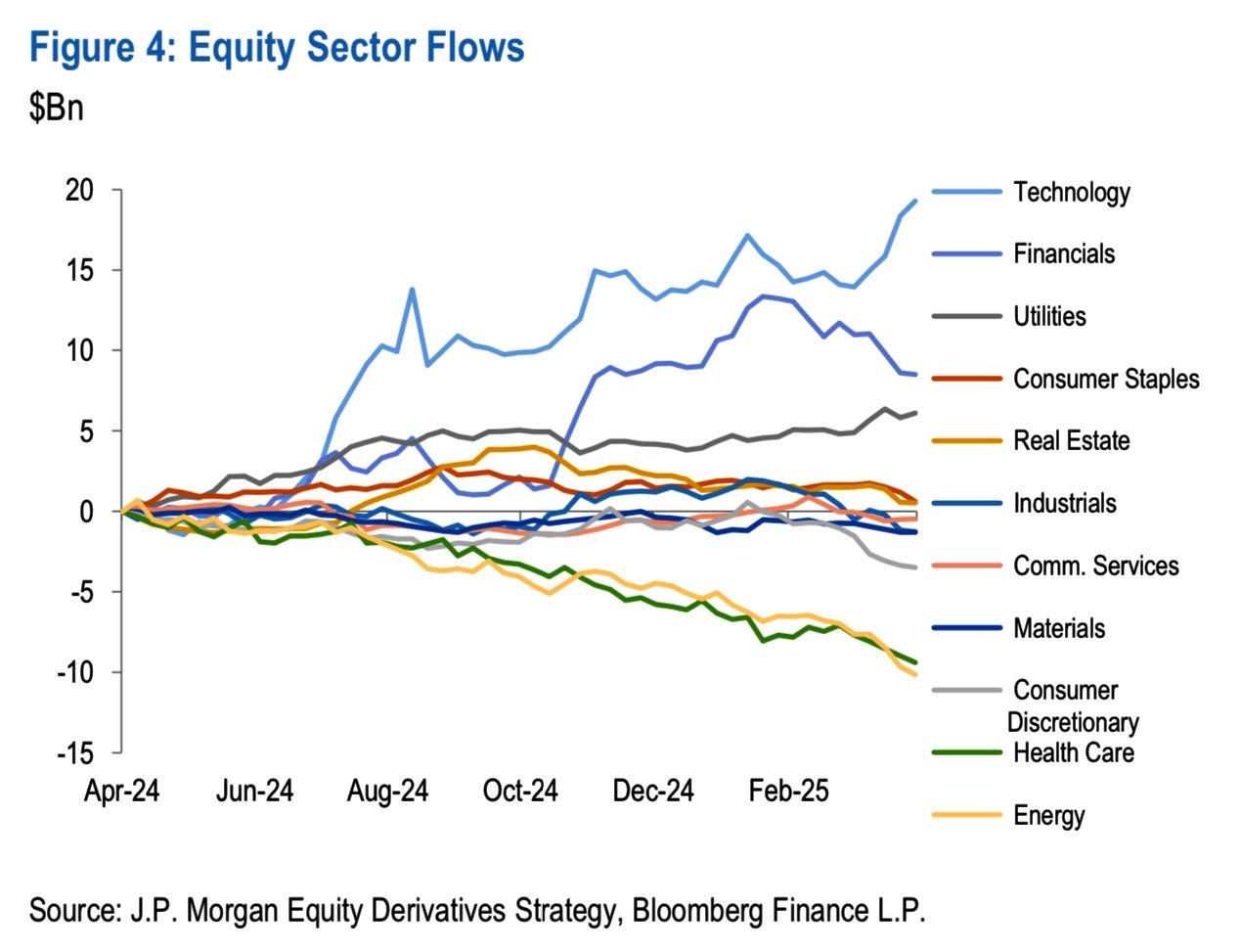 Flux du secteur des actions
