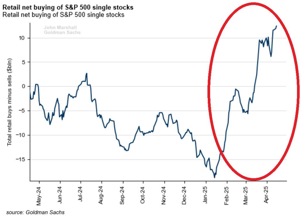 Achats nets par les particuliers d'actions individuelles du S&P 500