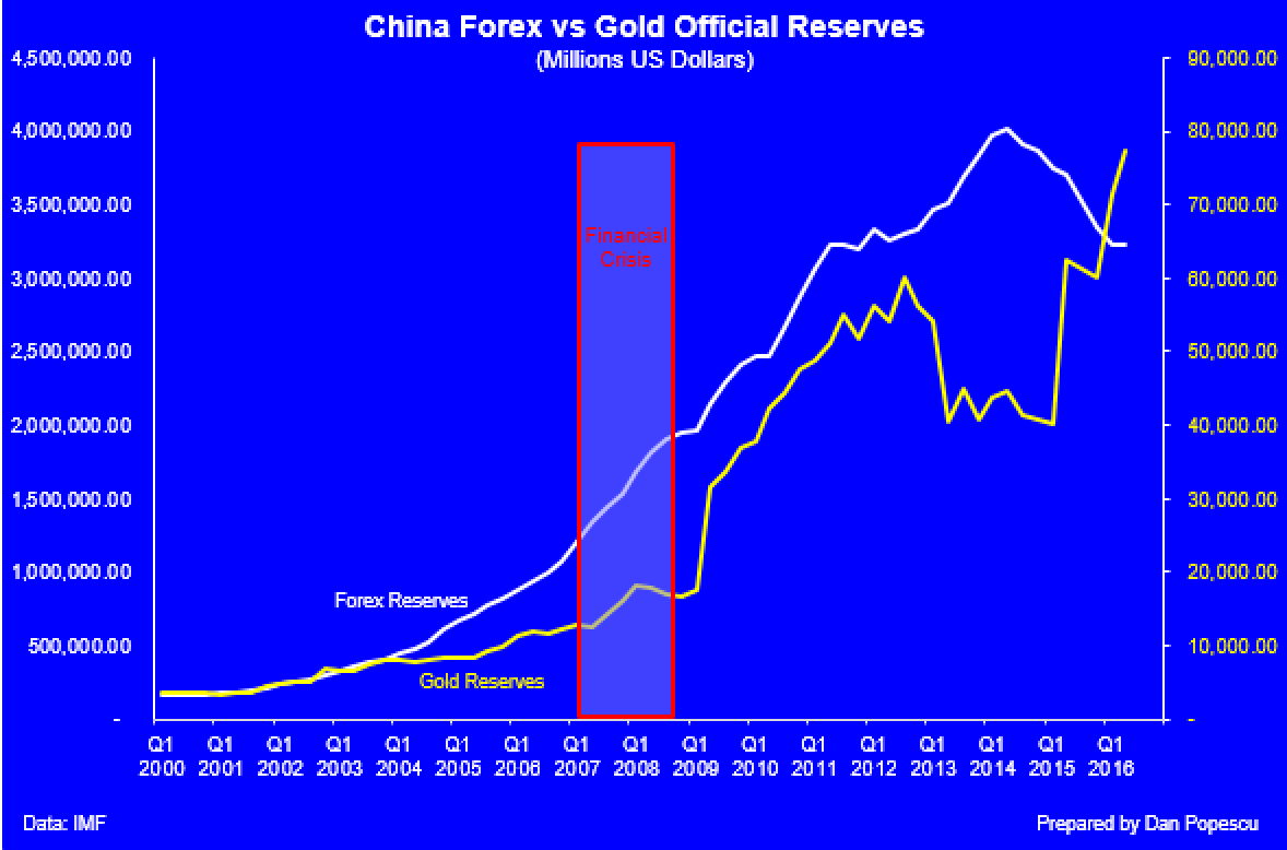 Le Forex chinois vs les réserves d'or e la Chine