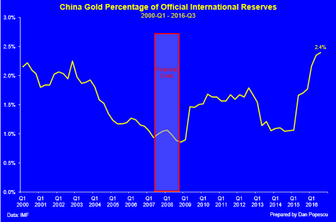 Le pourcentage d'or de la Chine dans les réserves internationales