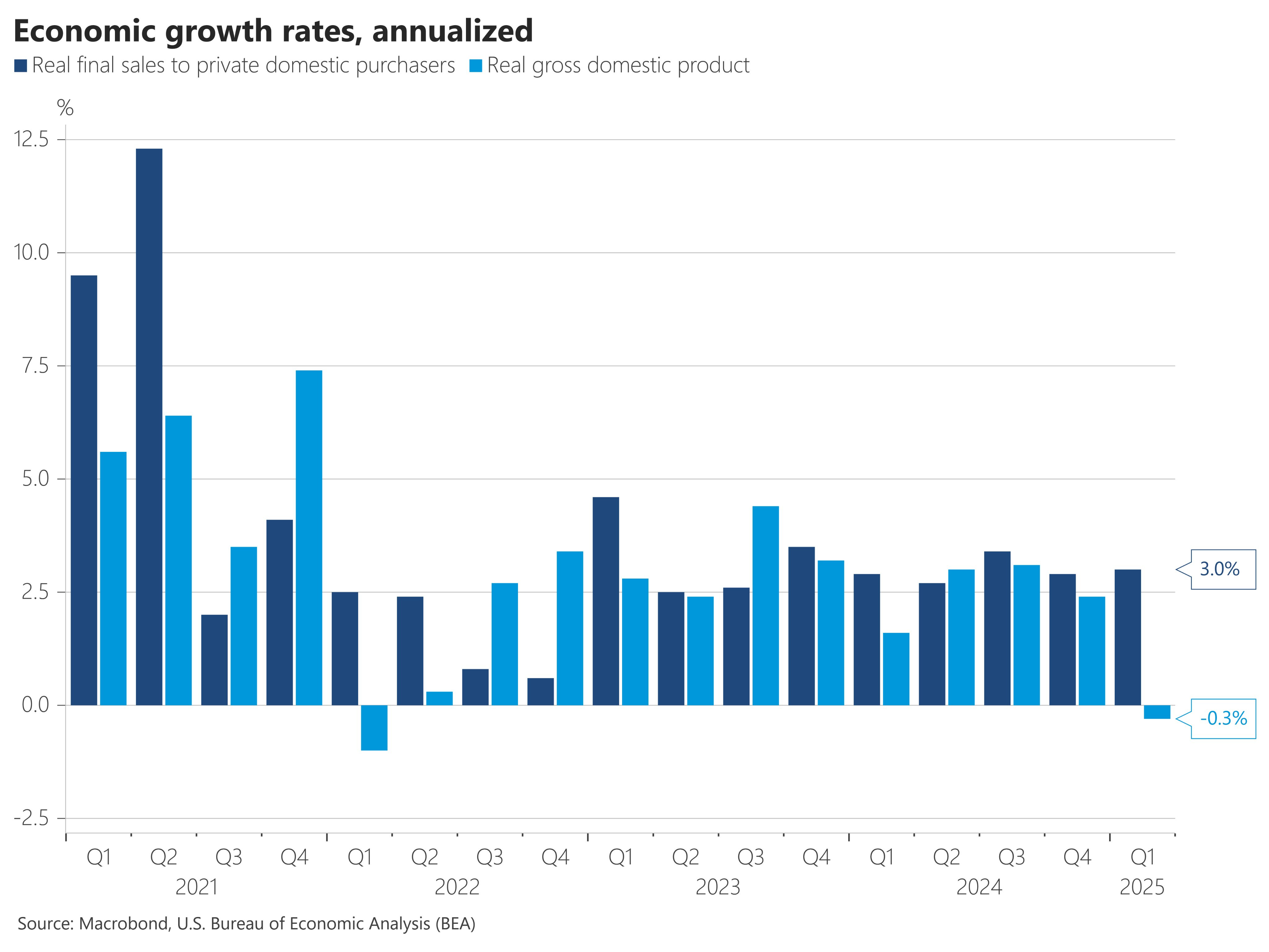 Taux de croissance économique, annualisés