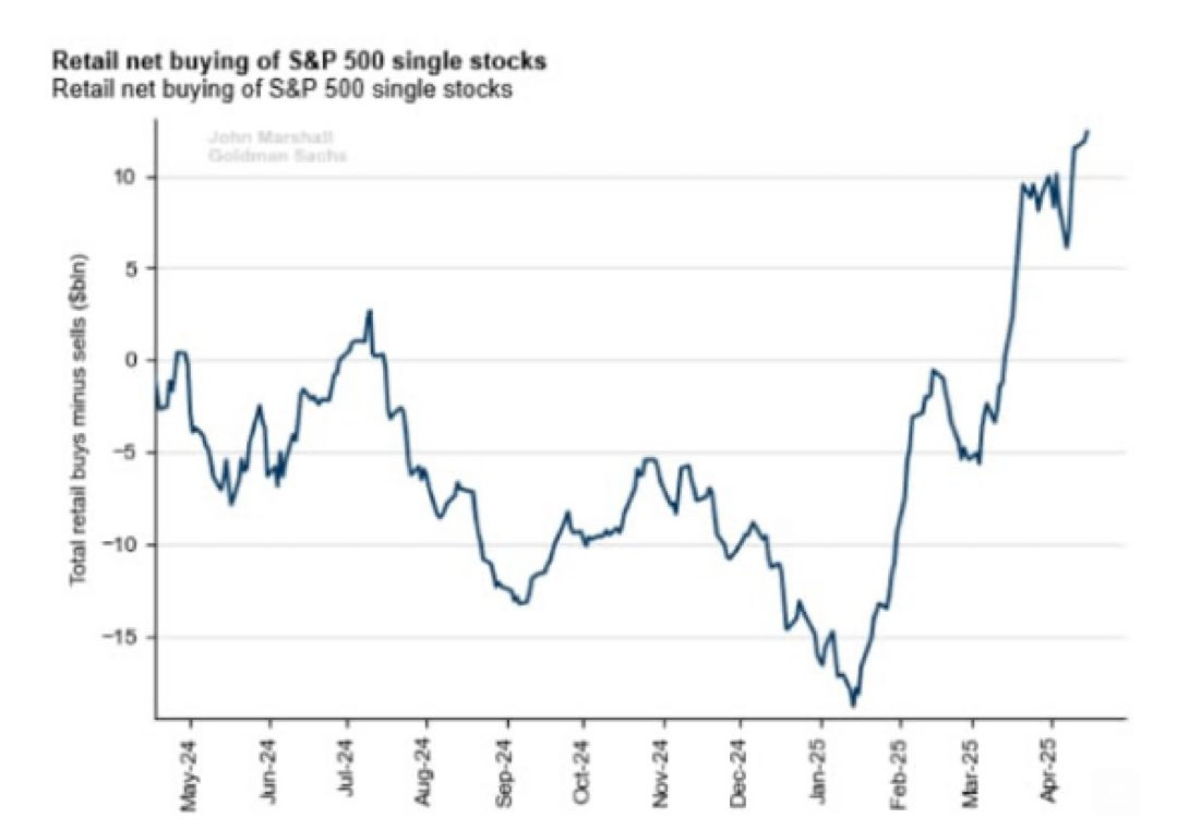 Achats nets par les particuliers d'actions individuelles du S&P 500