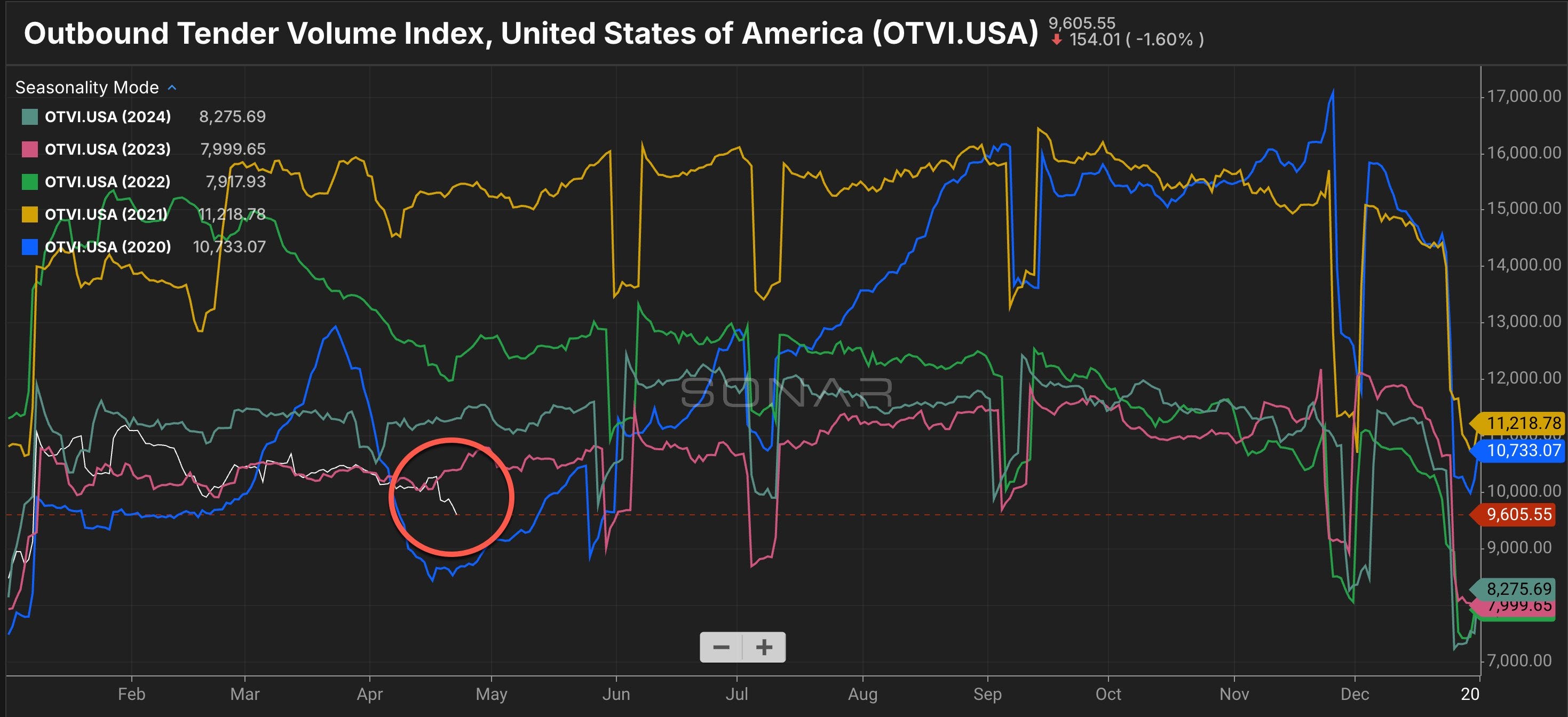 Indice du volume des appels d'offres sortants, États-Unis (OTVI.USA)