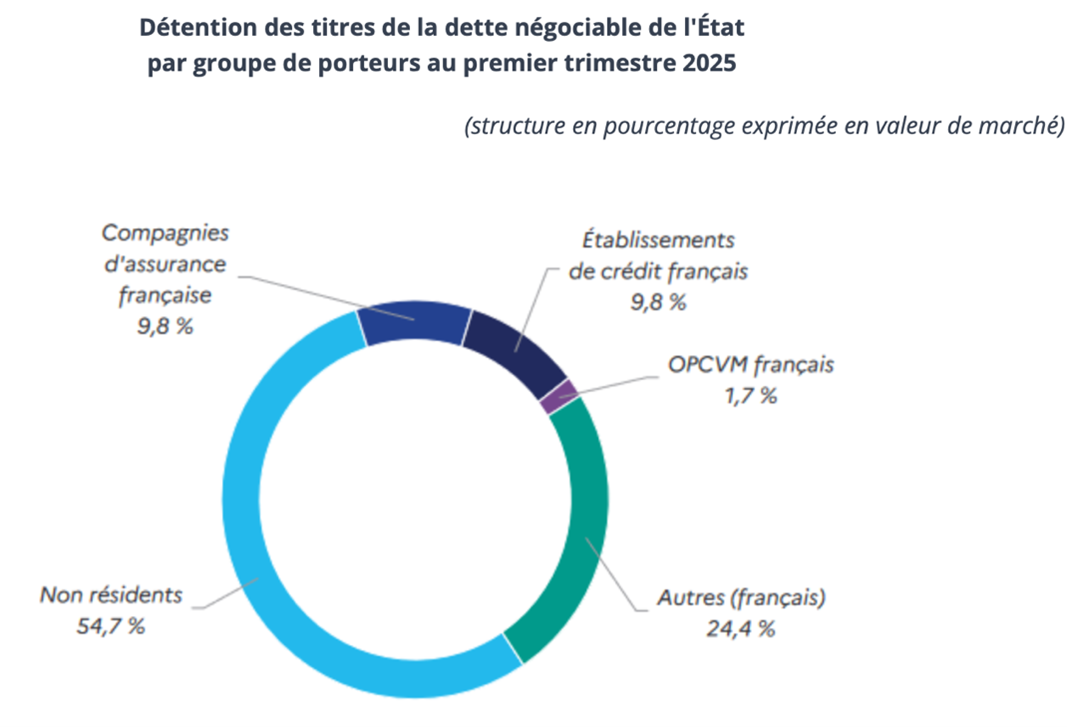 Détention des titres de la dette négociable de l'État par groupe de porteurs