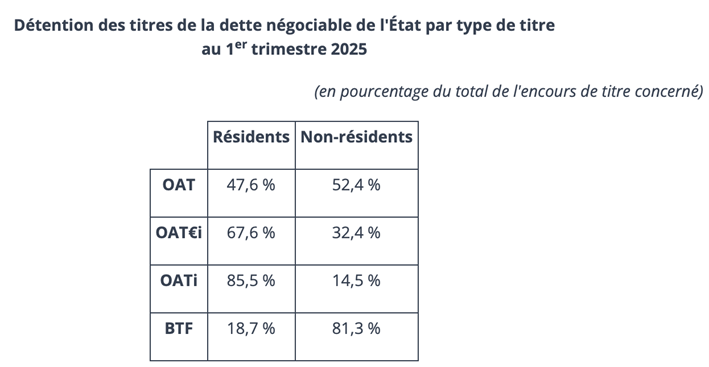Détention des titres de dette négociable de l'État par type de titre