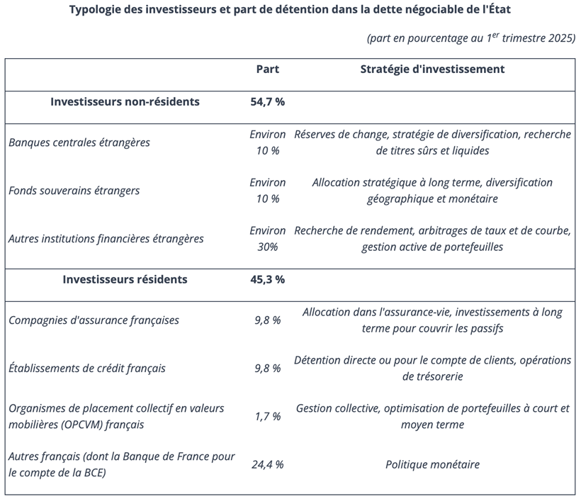 Typologie des investisseurs et part de détention dans la dette négociable de l'État