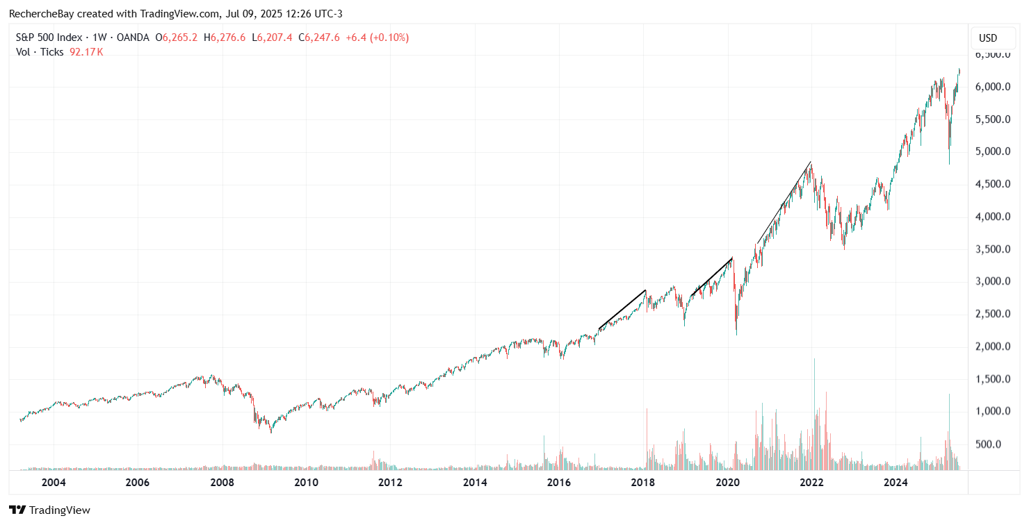 S&P 500, graphique hebdomadaire 