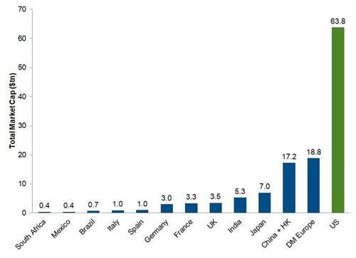 Capitalisation boursière totale