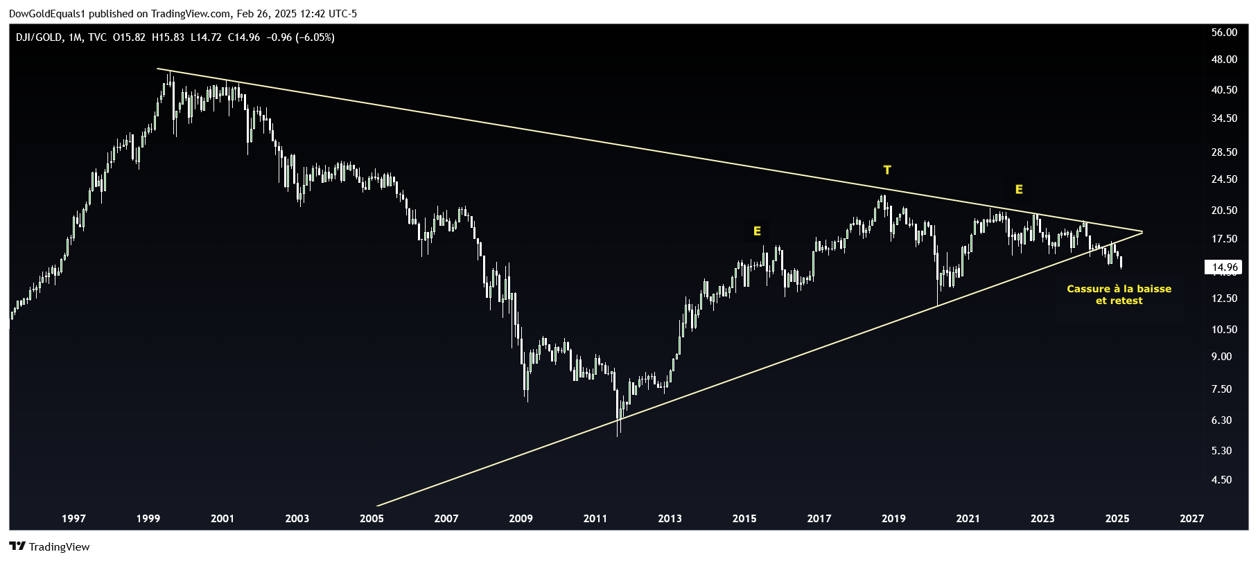 DJI/Or ratio