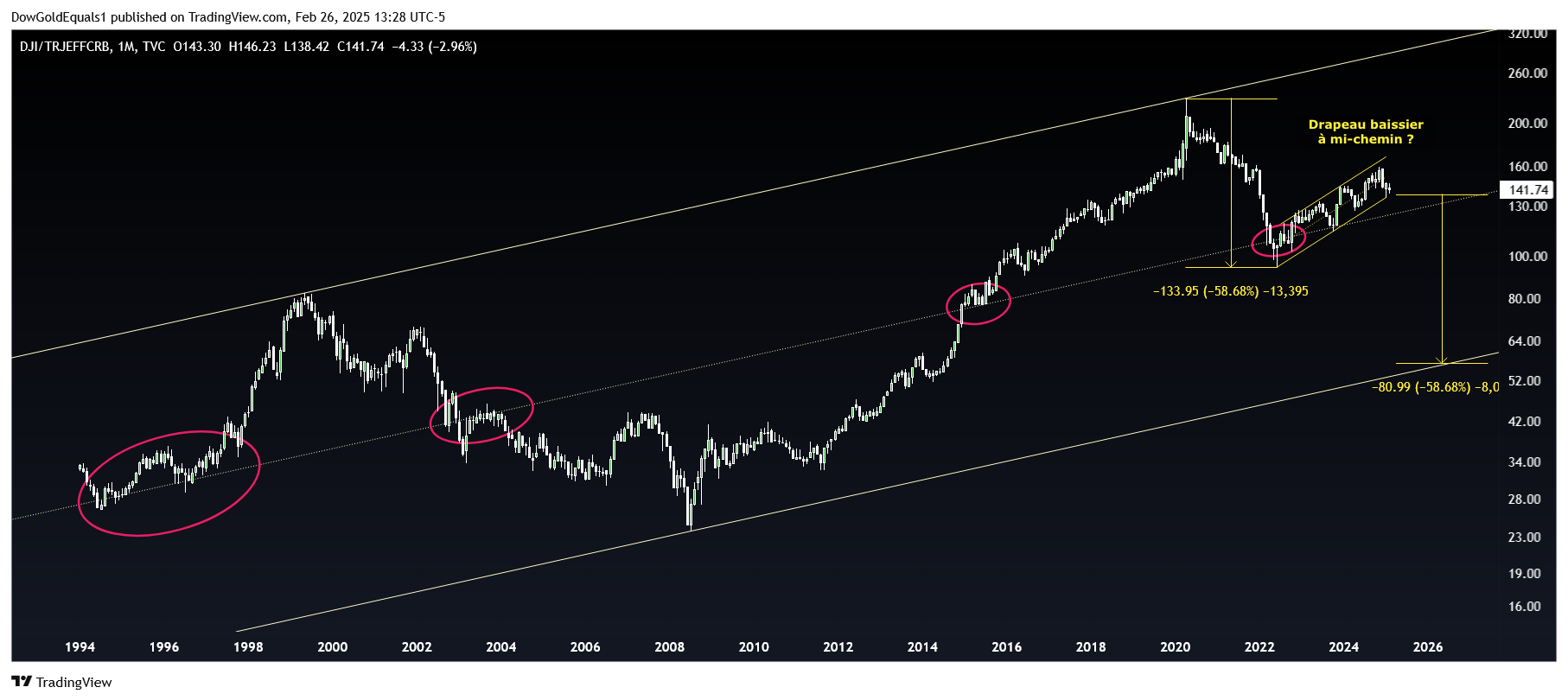 Dow/CRB ratio