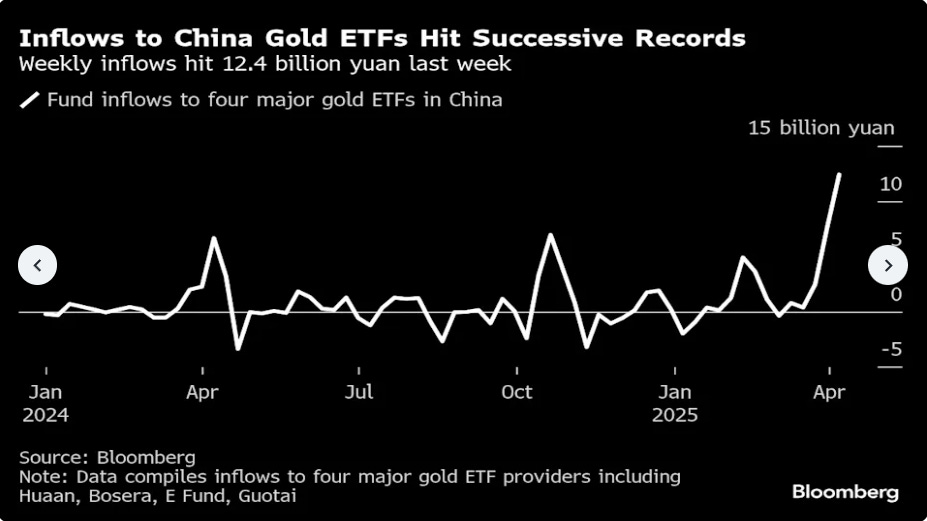 Flux records vers les ETF or en Chine