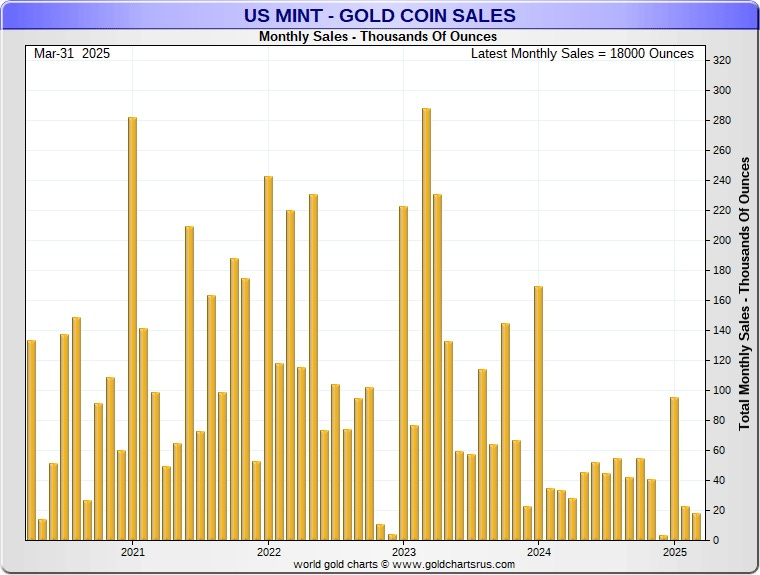Ventes de pièces d'or de l'US Mint