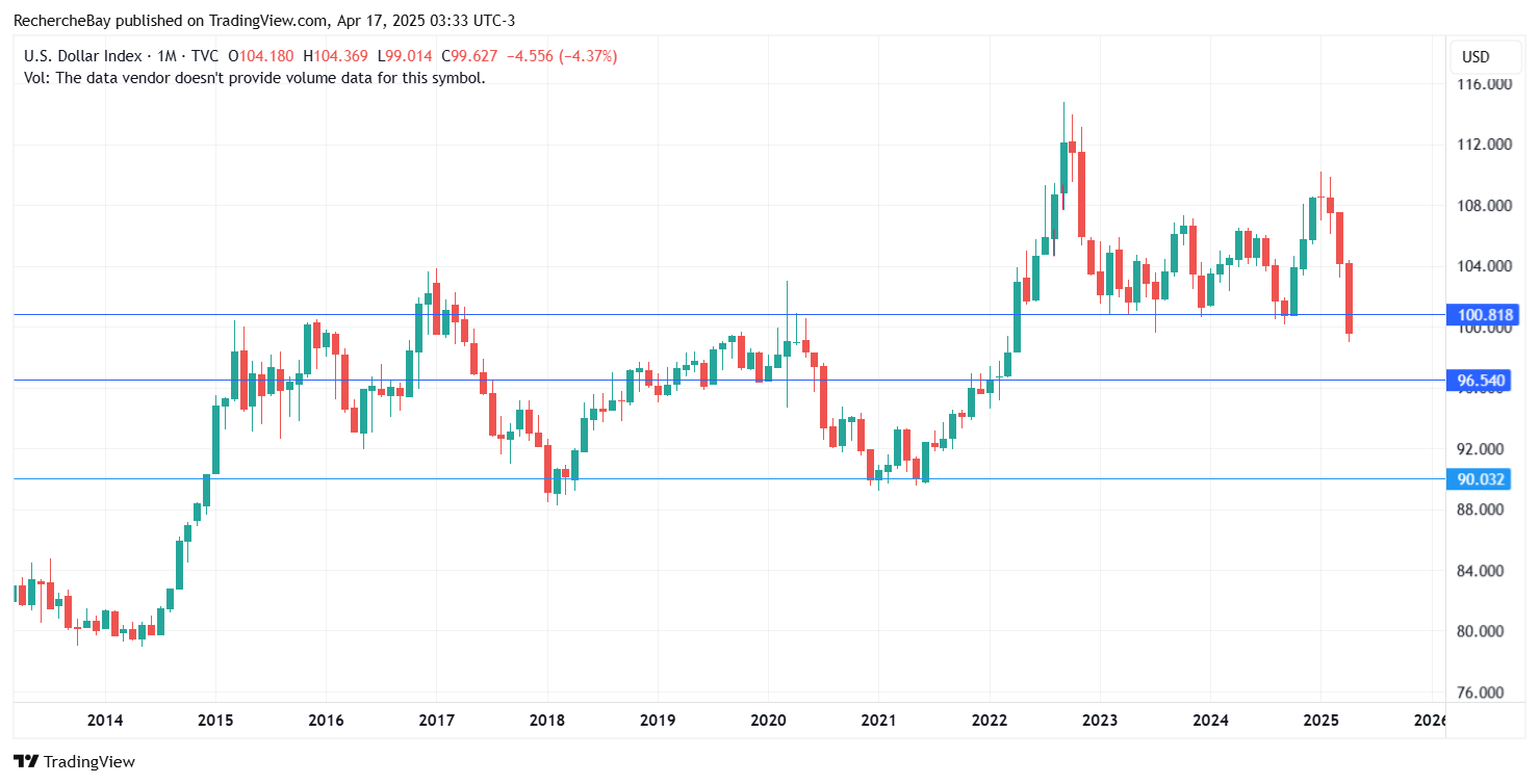 Indice du dollar