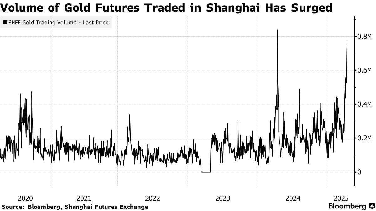 Volume futures sur l'or à Shanghai