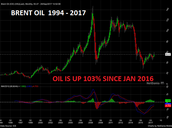 Brent Oil 1994 - 2017