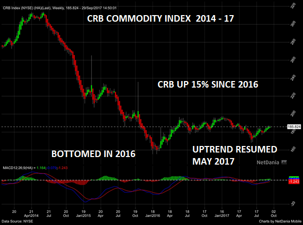 CRB Commodity Index 2014 - 17