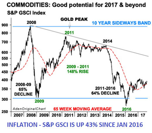 Commodities: Good potential for 2017 & beyond 
