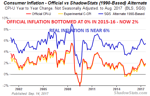 Consumer Inflation - Official vs ShadowStats