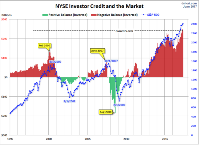 NYSE investor Credit and the Market